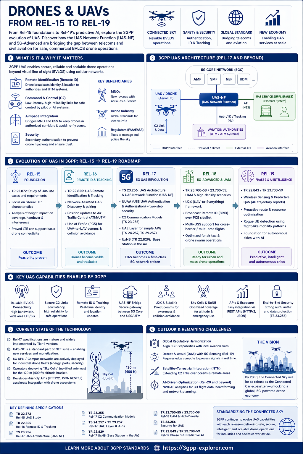 Infographic summarizing the 3GPP evolution of drones and UAVs from Release 15 to Release 19, including architecture, roadmap, capabilities, and outlook.