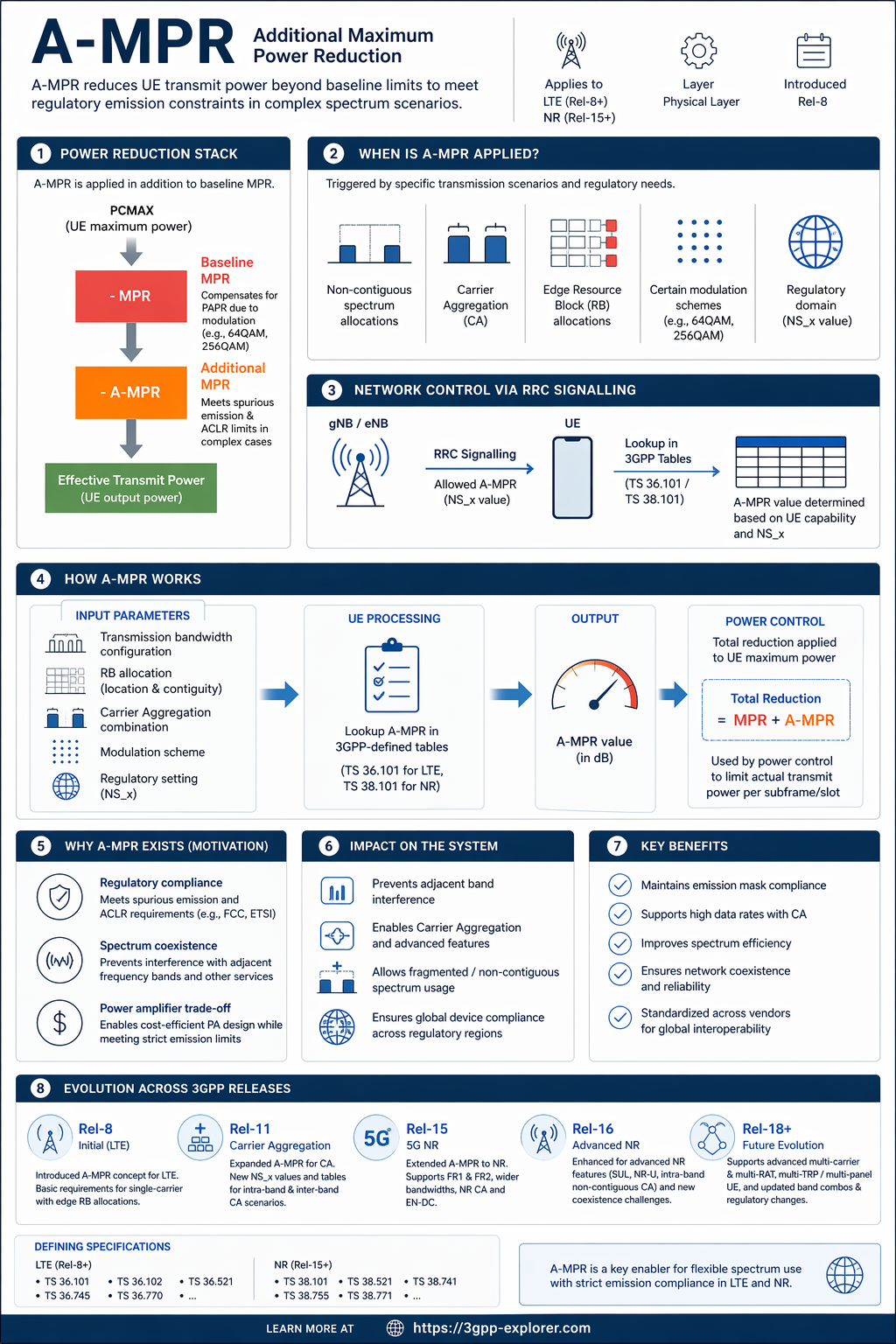 Infographic explaining A-MPR, including the power reduction stack, network signaling, use cases, benefits, and evolution across 3GPP releases.